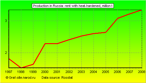 Charts - Production in Russia - Rent with heat-hardened