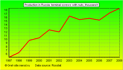 Charts - Production in Russia - Terminal screws with nuts