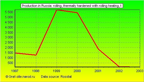 Charts - Production in Russia - Rolling, thermally hardened with rolling heating