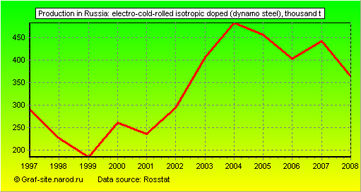 Charts - Production in Russia - Electro-cold-rolled isotropic doped (dynamo steel)