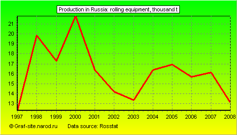 Charts - Production in Russia - Rolling equipment