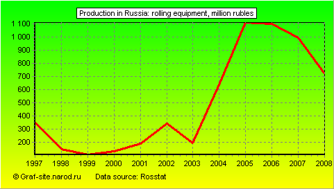Charts - Production in Russia - Rolling equipment