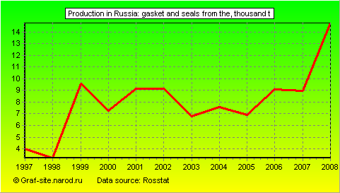 Charts - Production in Russia - Gasket and seals from the