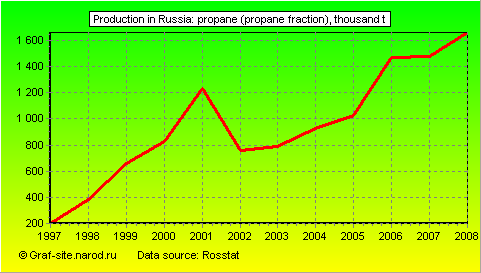 Charts - Production in Russia - Propane (propane fraction)