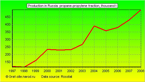 Charts - Production in Russia - Propane-propylene fraction
