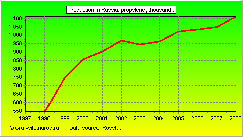 Charts - Production in Russia - Propylene