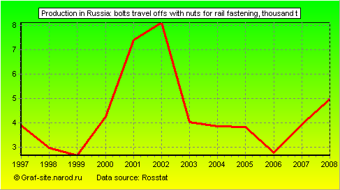 Charts - Production in Russia - Bolts travel offs with nuts for rail fastening