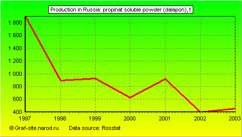 Charts - Production in Russia - Propinat soluble powder (dalapon)
