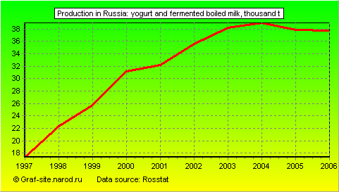 Charts - Production in Russia - Yogurt and fermented boiled milk