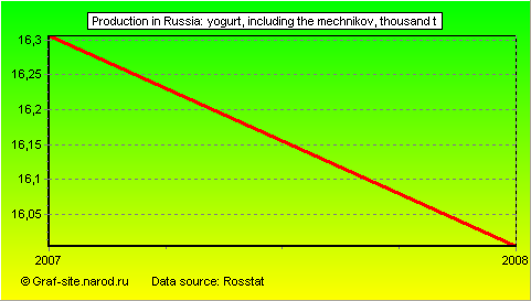 Charts - Production in Russia - Yogurt, including the Mechnikov