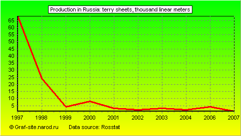 Charts - Production in Russia - Terry sheets