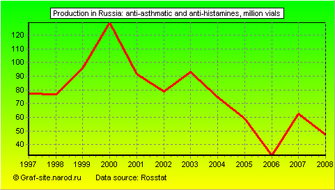 Charts - Production in Russia - Anti-asthmatic and anti-histamines