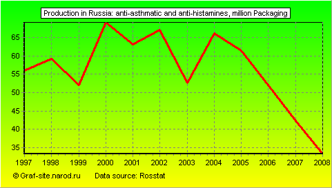 Charts - Production in Russia - Anti-asthmatic and anti-histamines