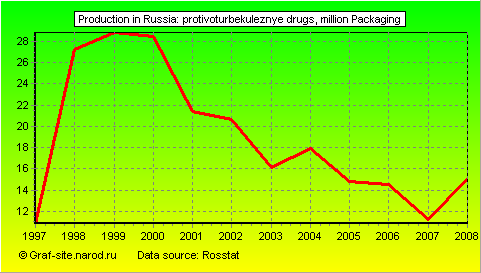 Charts - Production in Russia - Protivoturbekuleznye drugs
