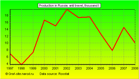 Charts - Production in Russia - Anti Travel