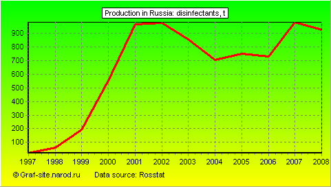 Charts - Production in Russia - Disinfectants