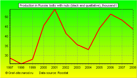 Charts - Production in Russia - Bolts with nuts (black and qualitative)