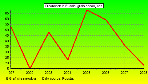 Charts - Production in Russia - Grain Seeds