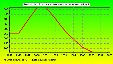 Charts - Production in Russia - Mordant dyes for wool and cotton