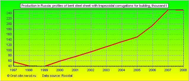 Charts - Production in Russia - Profiles of bent steel sheet with trapezoidal corrugations for building