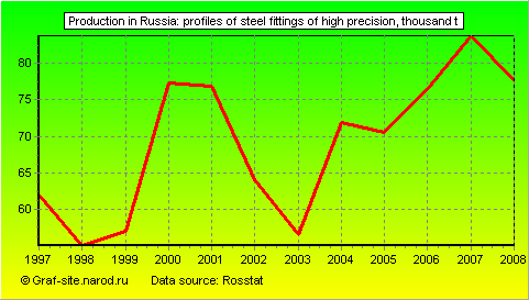 Charts - Production in Russia - Profiles of steel fittings of high precision