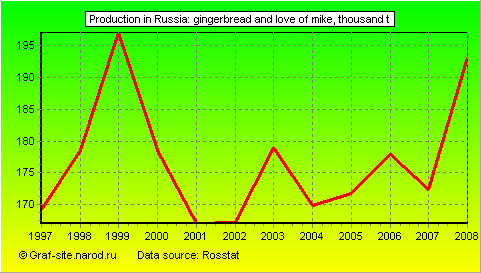 Charts - Production in Russia - Gingerbread and love of Mike