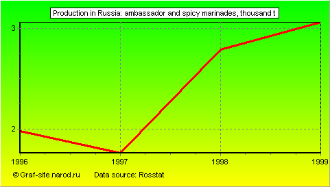 Charts - Production in Russia - Ambassador and spicy marinades