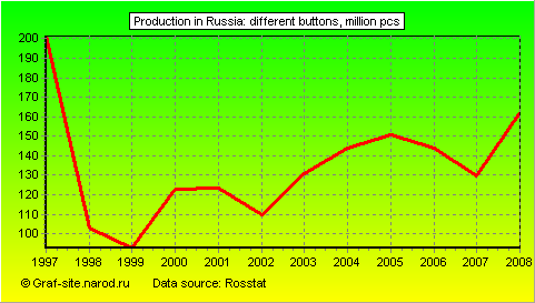 Charts - Production in Russia - Different buttons