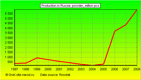 Charts - Production in Russia - Powder