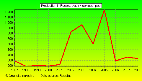 Charts - Production in Russia - Track machines