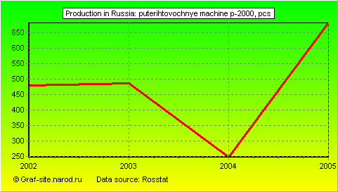 Charts - Production in Russia - Puterihtovochnye machine P-2000