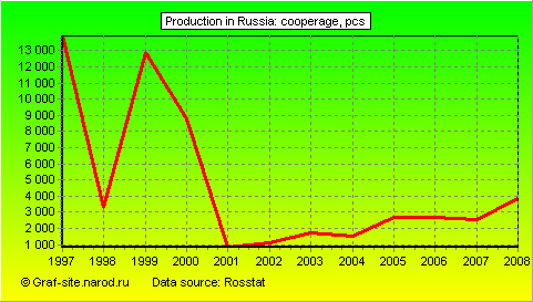Charts - Production in Russia - Cooperage