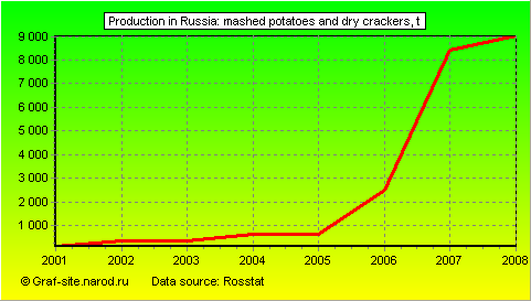 Charts - Production in Russia - Mashed potatoes and dry crackers