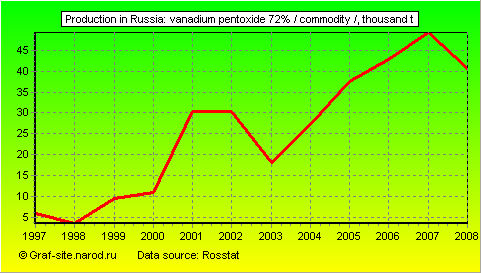 Charts - Production in Russia - Vanadium pentoxide 72% / Commodity /