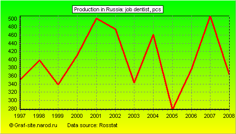 Charts - Production in Russia - Job dentist