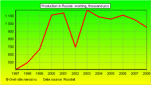 Charts - Production in Russia - Working