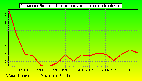 Charts - Production in Russia - Radiators and convectors heating
