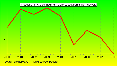 Charts - Production in Russia - Heating radiators, cast iron