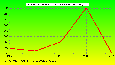 Charts - Production in Russia - Radio complex and stereos