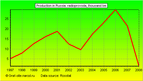 Charts - Production in Russia - Radioprovoda