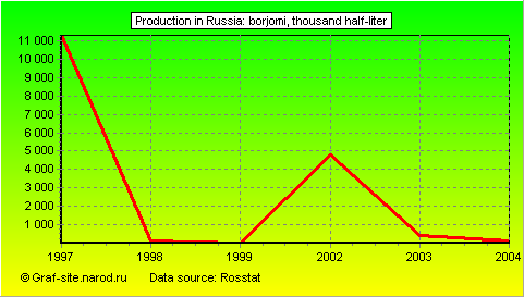 Charts - Production in Russia - Borjomi