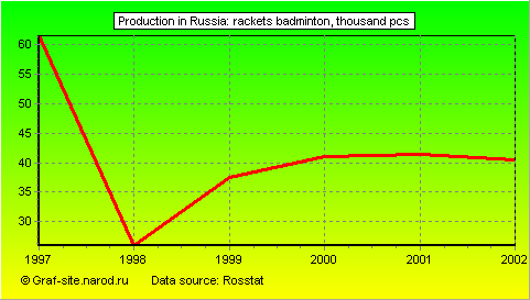 Charts - Production in Russia - Rackets badminton