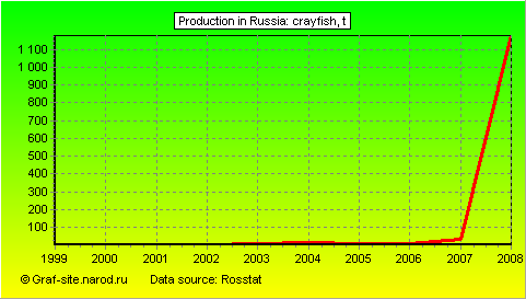 Charts - Production in Russia - Crayfish