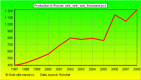 Charts - Production in Russia - Sink, sink, sink