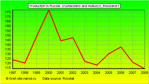 Charts - Production in Russia - Crustaceans and molluscs