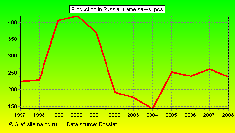 Charts - Production in Russia - Frame saws