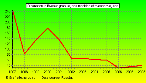 Charts - Production in Russia - Granule, and machine sitoveechnye