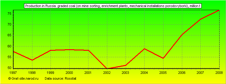 Charts - Production in Russia - Graded coal (on mine sorting, enrichment plants, mechanical installations porodovyborki)