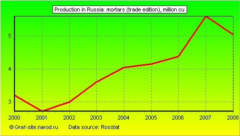 Charts - Production in Russia - Mortars (trade edition)