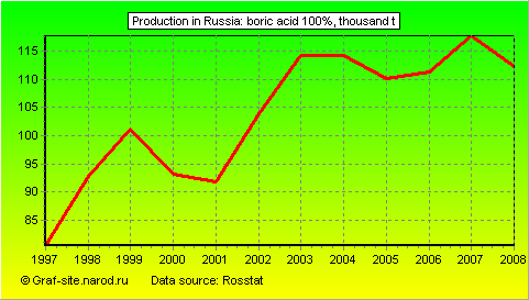 Charts - Production in Russia - Boric acid 100%